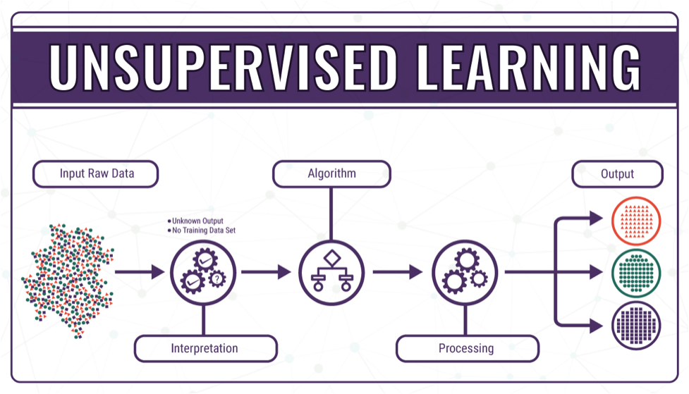 یادگیری بدون نظارت (Unsupervised Learning)