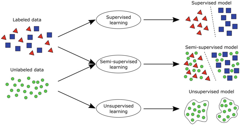 یادگیری نیمه‌نظارت‌شده (Semi-Supervised Learning)