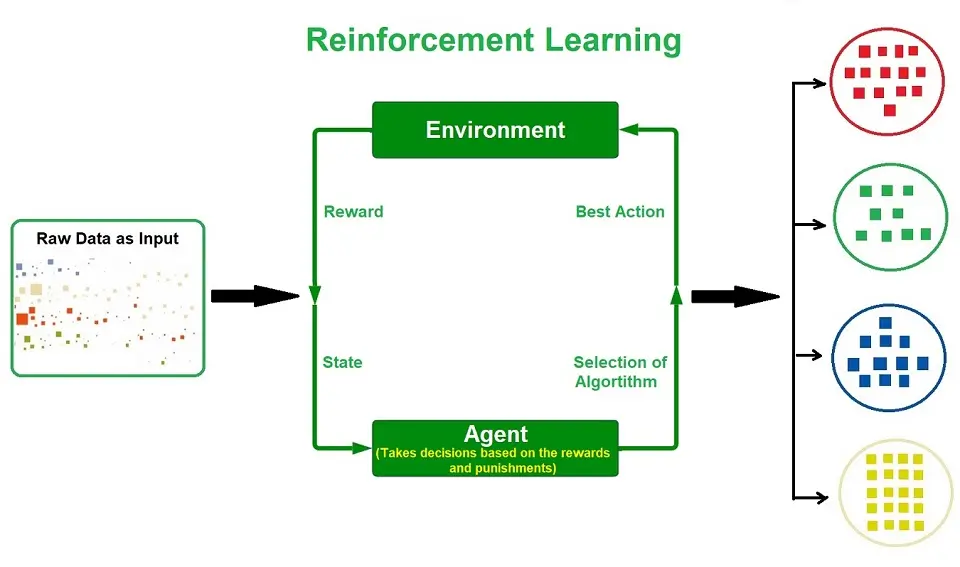 یادگیری تقویتی (Reinforcement Learning)