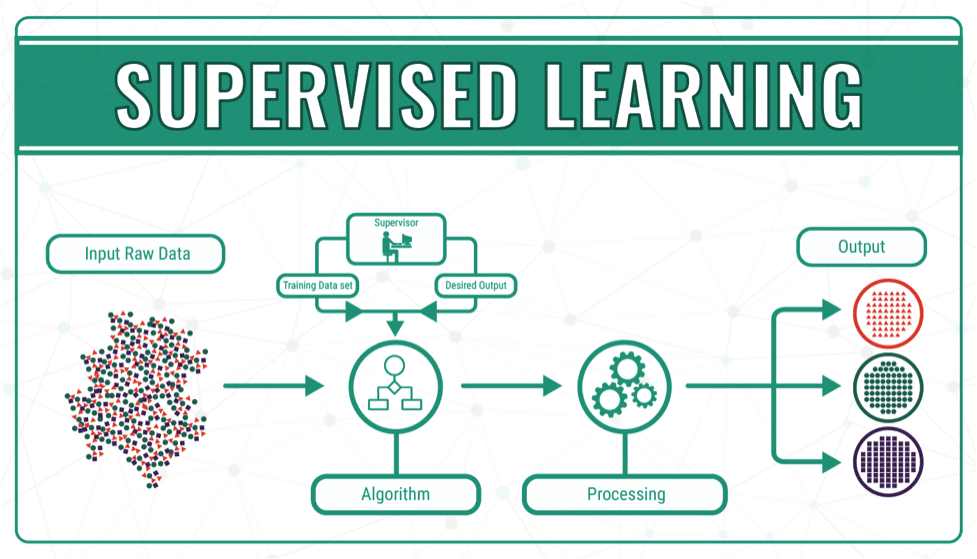 یادگیری نظارت‌شده (Supervised Learning)