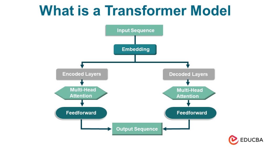 کاربرد مدل ترنسفورمر (Transformer Model) در زندگی روزمره چیست؟