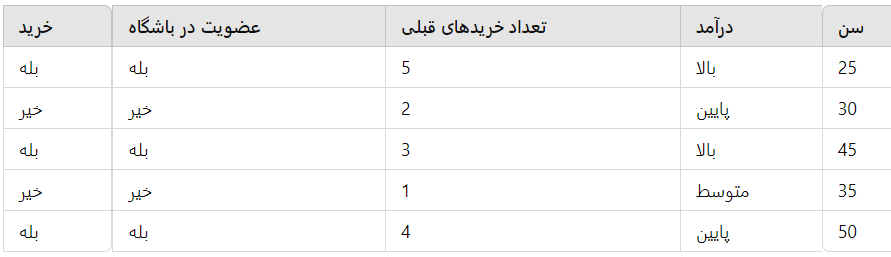 الگوریتم درخت تصمیم